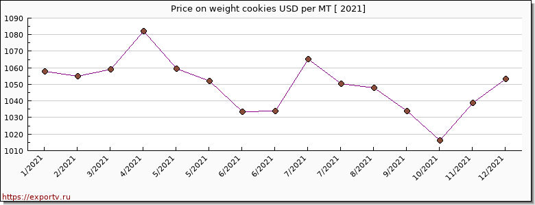 weight cookies price per year