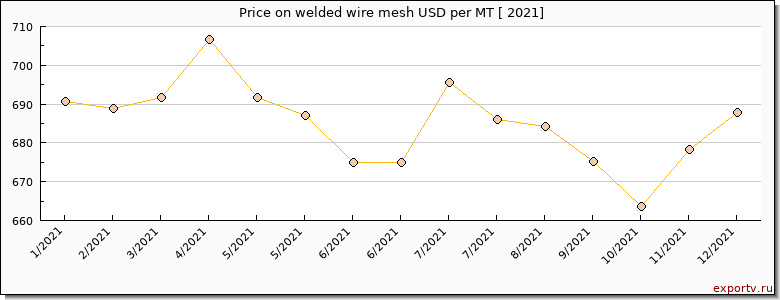 welded wire mesh price per year