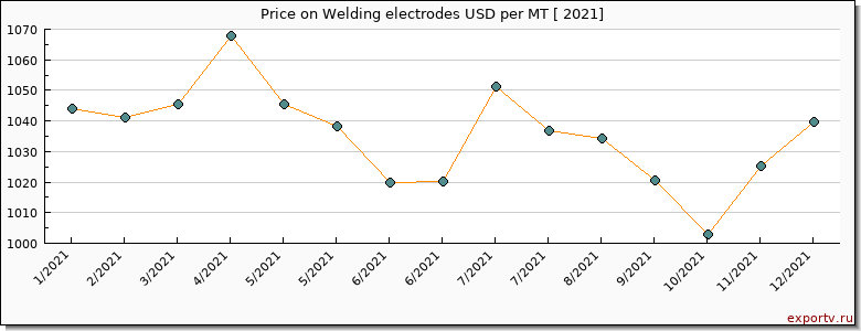 Welding electrodes price per year