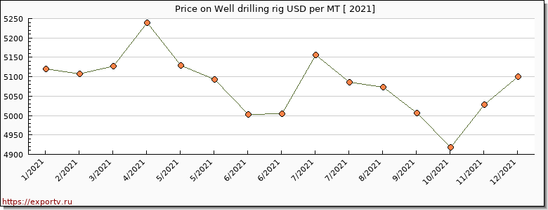 Well drilling rig price per year