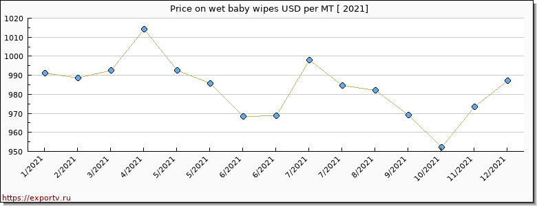 wet baby wipes price per year