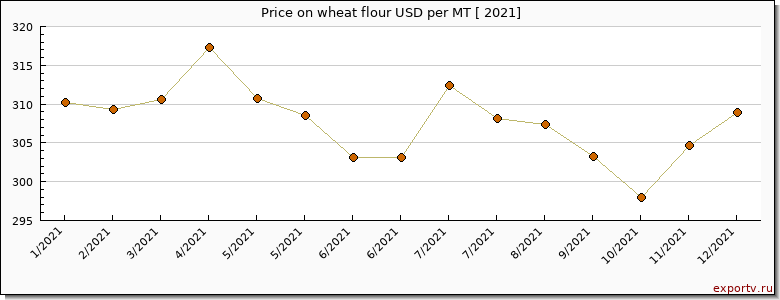 wheat flour price graph
