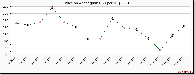wheat grain price per year