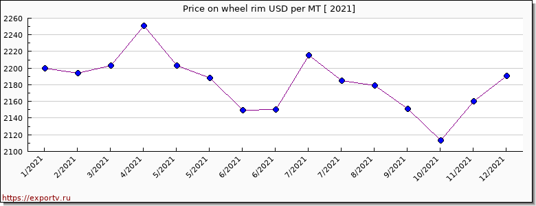 wheel rim price per year