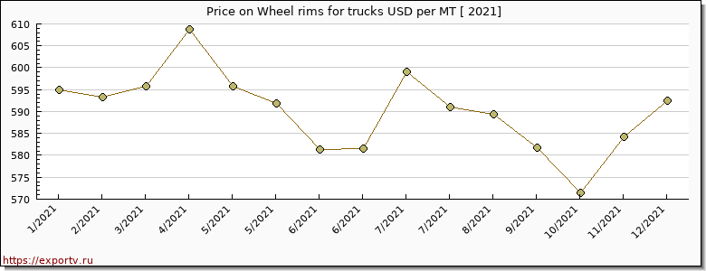 Wheel rims for trucks price per year