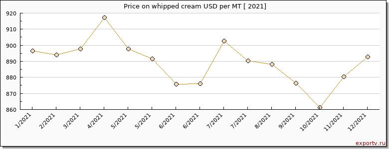 whipped cream price per year