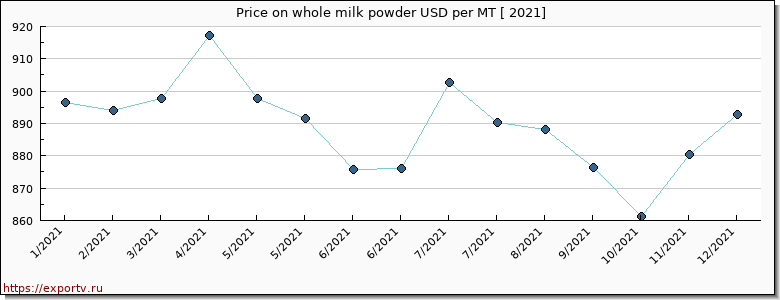 whole milk powder price per year