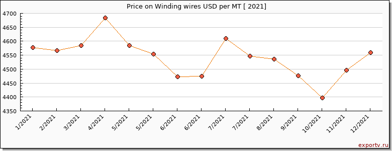 Winding wires price per year