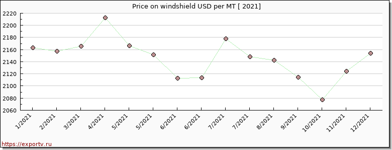 windshield price per year