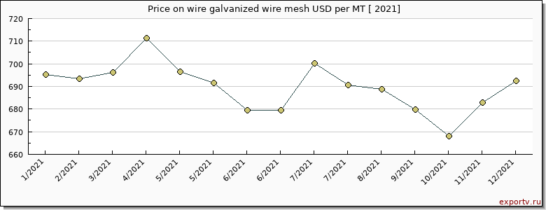 wire galvanized wire mesh price per year