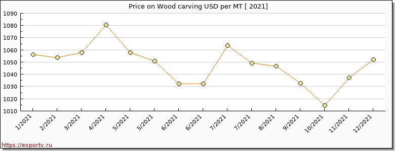 Wood carving price per year