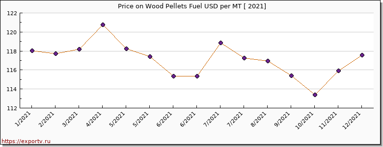 Wood Pellets Fuel price per year