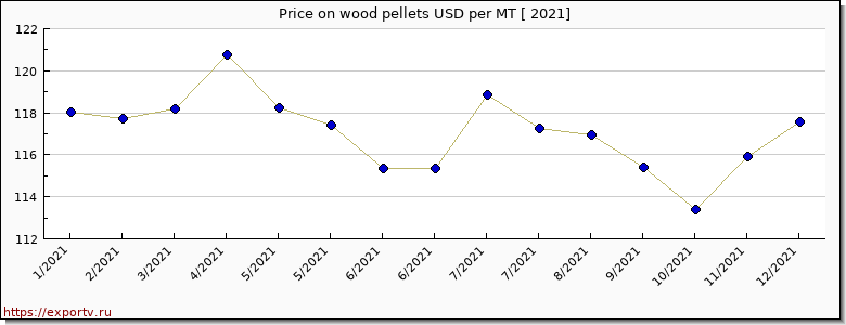 wood pellets price graph