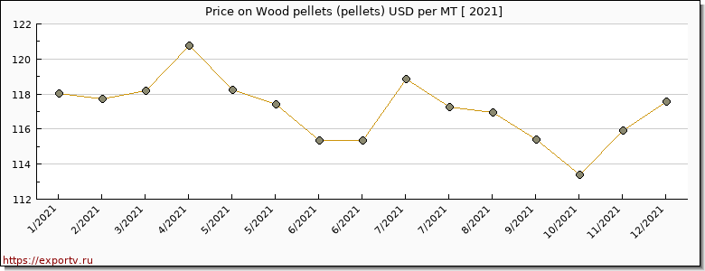 Wood pellets (pellets) price graph