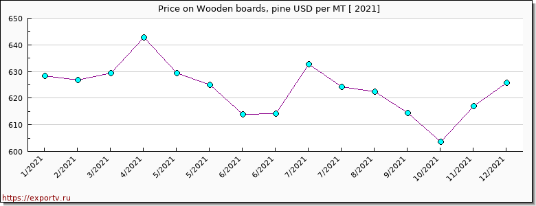 Wooden boards, pine price per year