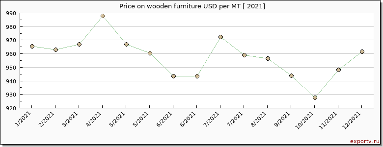 wooden furniture price per year