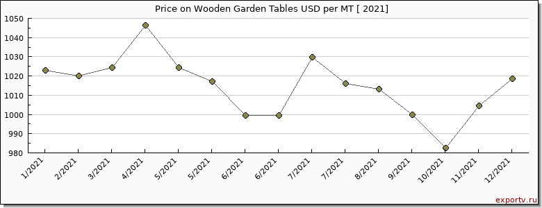 Wooden Garden Tables price per year