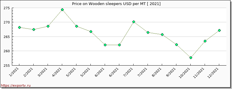 Wooden sleepers price graph