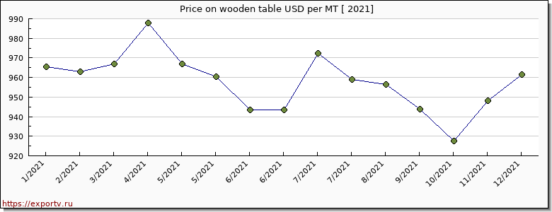 wooden table price per year