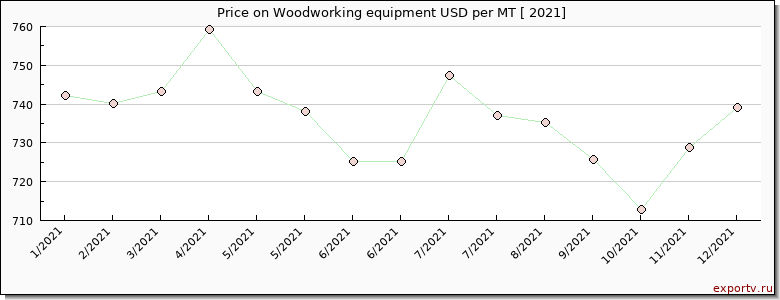 Woodworking equipment price per year