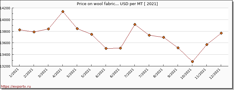 wool fabric... price per year