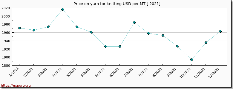 yarn for knitting price per year