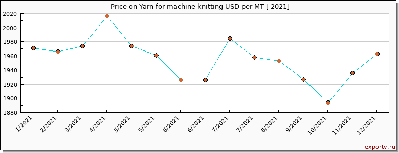 Yarn for machine knitting price per year