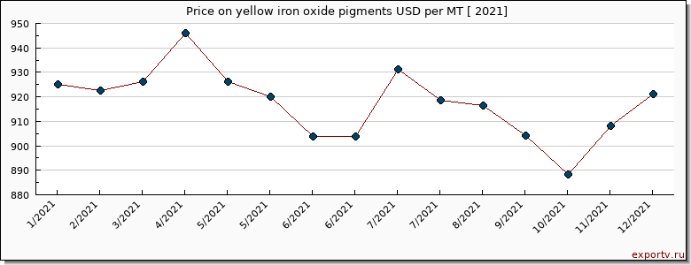 yellow iron oxide pigments price per year