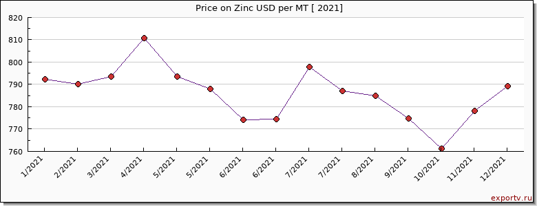 Zinc price per year