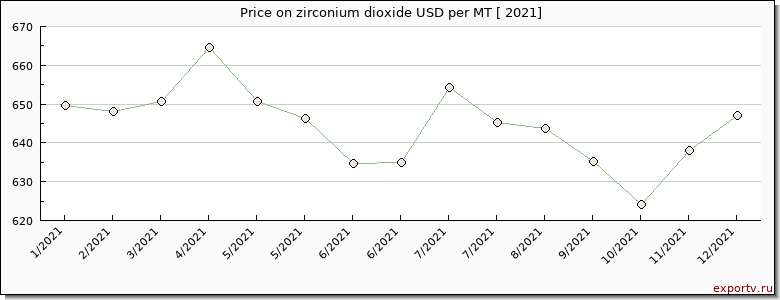 zirconium dioxide price per year