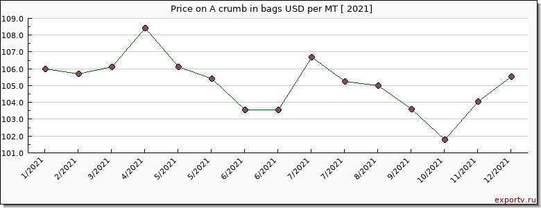 A crumb in bags price per year