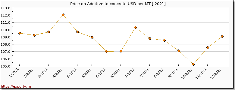 Additive to concrete price per year