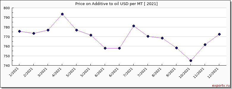 Additive to oil price per year