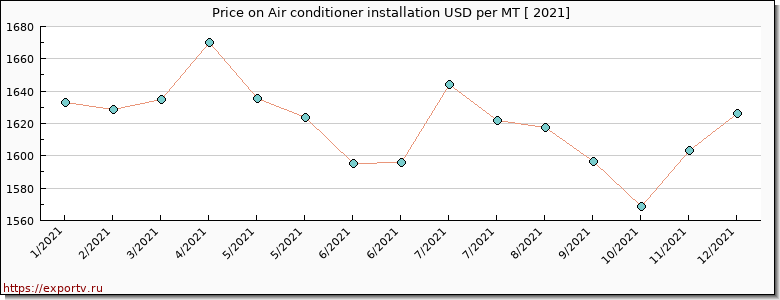 Air conditioner installation price per year