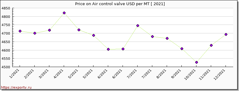 Air control valve price per year