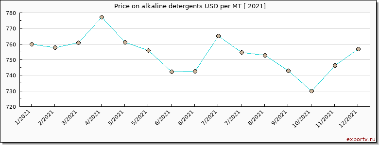 alkaline detergents price per year