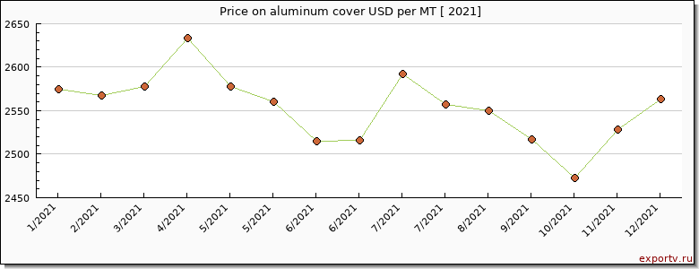 aluminum cover price per year
