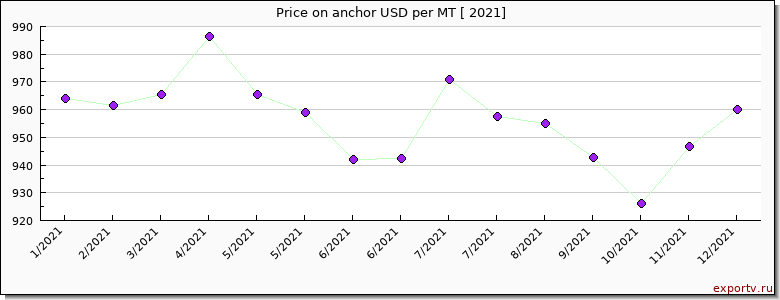 anchor price per year