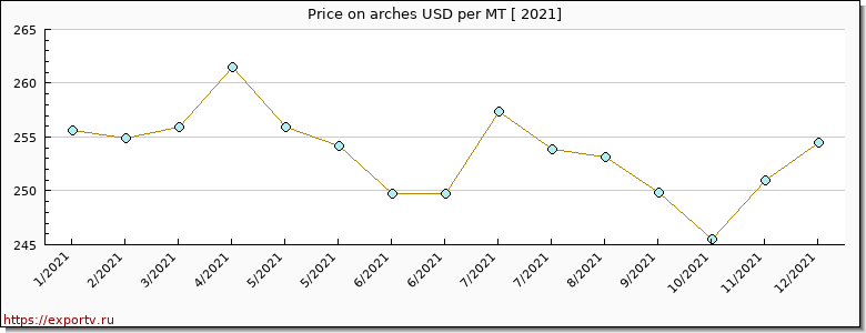 arches price per year