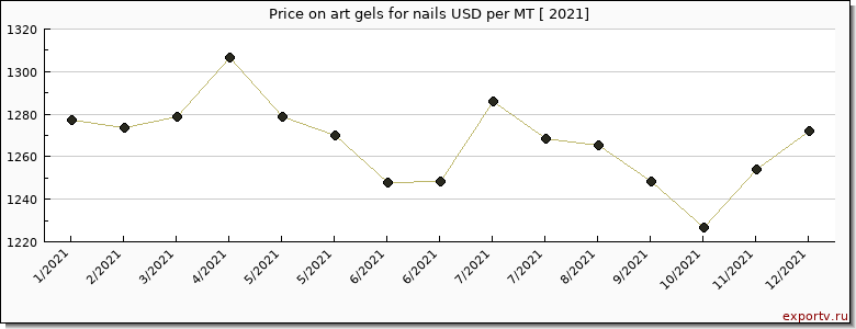 art gels for nails price per year