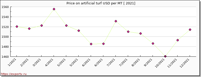 artificial turf price per year