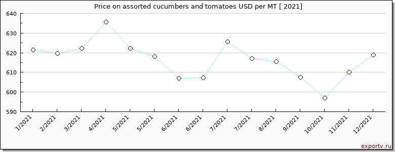 assorted cucumbers and tomatoes price per year