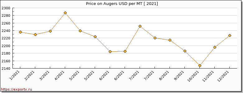 Augers price per year