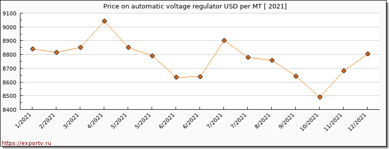 automatic voltage regulator price per year