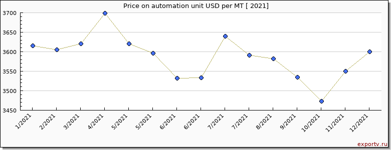 automation unit price per year