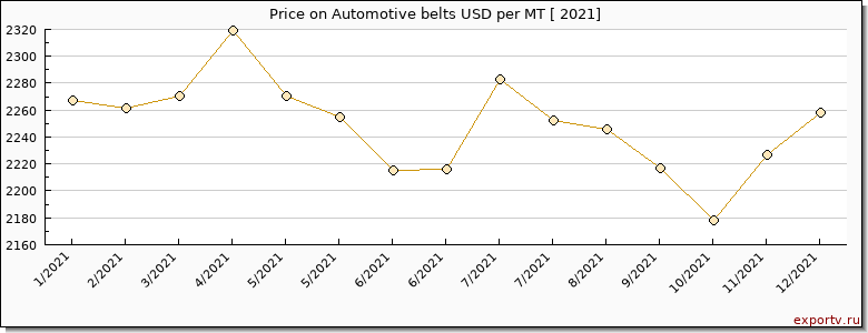 Automotive belts price per year