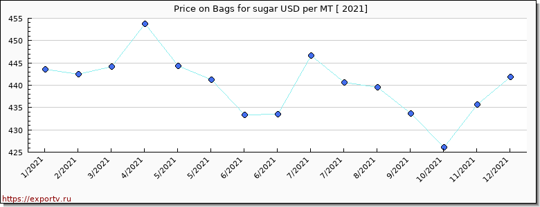 Bags for sugar price per year