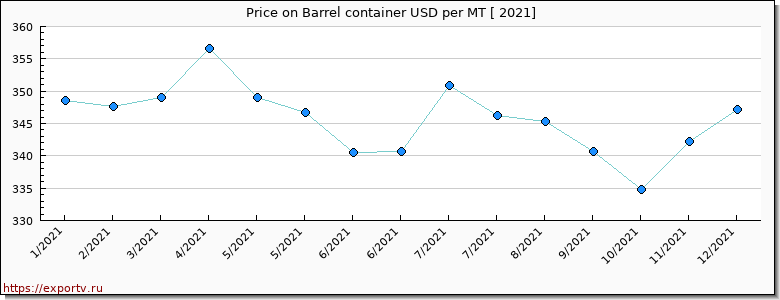 Barrel container price per year