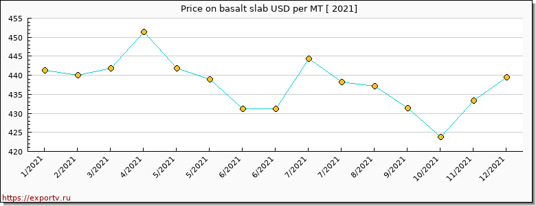 basalt slab price per year