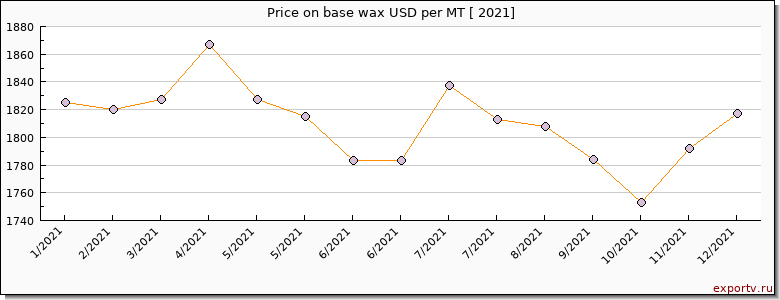 base wax price per year